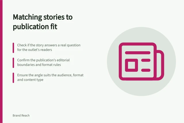 Matching stories to publication fit: Check if the story answers a real question for the outlet’s readers; Confirm the publication’s editorial boundaries and format rules; Ensure the angle suits the audience, format and content type. Checking whether a story fits the publication's audience
