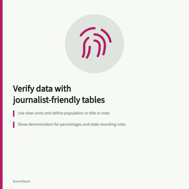 Verify data with journalist-friendly tables: Use clear units and define population in title or note; Show denominators for percentages and state rounding rules; Provide source extract and formula to check calculations. Creating a table journalists can verify